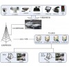 HRD-3G无线智能监控系统